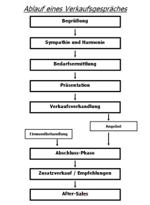 Ablauf eines Verkaufsgespräches